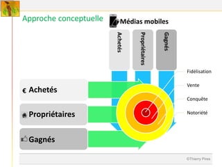 Approche conceptuelle   Médias mobiles




                                         Fidélisation

                                         Vente
 Achetés
                                         Conquête


 Propriétaires                           Notoriété




 Gagnés

                                         ©Thierry Pires
 