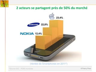 2 acteurs se partagent près de 50% du marché

                                            23,4%

                                 22,8%


                             12,4%




                      (Ventes de Smartphones en 2011*)
*Source IDC : PDM mondiale                               ©Thierry Pires
 