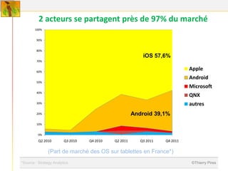 2 acteurs se partagent près de 97% du marché
        100%


         90%


         80%
                                                           iOS 57,6%
         70%


         60%
                                                                              Apple
                                                                              Android
         50%
                                                                              Microsoft
         40%
                                                                              QNX
         30%                                                                  autres
         20%                                           Android 39,1%
         10%


          0%
          Q2 2010        Q3 2010   Q4 2010   Q2 2011      Q3 2011   Q4 2011

                (Part de marché des OS sur tablettes en France*)
*Source : Strategy Analytics                                                   ©Thierry Pires
 