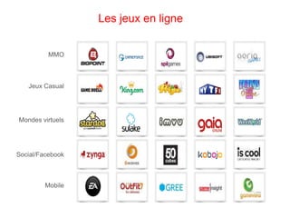 Social gaming
MMO
Jeux Casual
Mondes virtuels
Social/Facebook
Mobile
Les jeux en ligne
 