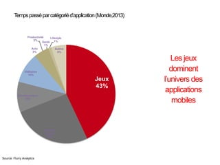 Jeux
43%
Réseaux
sociaux
26%
Divertissement
10%
Utilitaires
10%
Actu
2%
Productivité
2%
Santé
1%
Lifestyle
1%
Autres
5%
Les jeux
dominent
l’univers des
applications
mobiles
Tempspasséparcatégoriéd’application(Monde,2013)
Source: Flurry Analytics
 