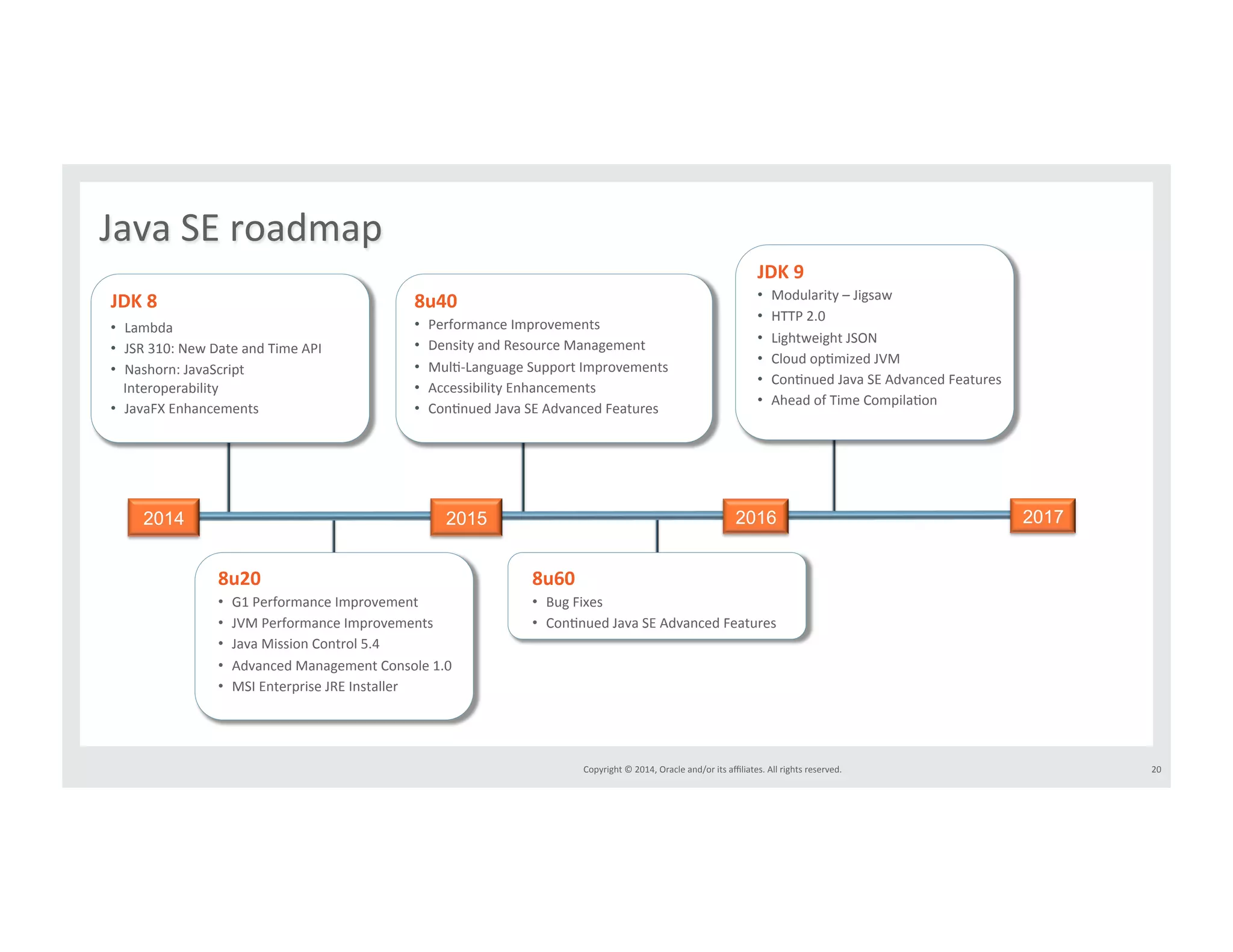 2014 2015 2016 2017 
Copyright*©*2014,*Oracle*and/or*its*affiliates.*All*rights*reserved.*** 
Java*SE*roadmap* 
JDK&8& 
• Lambda* 
• JSR*310:*New*Date*and*Time*API* 
• Nashorn:*JavaScript* 
Interoperability* 
• JavaFX*Enhancements* 
8u40& 
• Performance*Improvements* 
• Density*and*Resource*Management* 
• MulI^Language*Support*Improvements* 
• Accessibility*Enhancements* 
• ConInued*Java*SE*Advanced*Features* 
JDK&9& 
• Modularity*–*Jigsaw* 
• HTTP*2.0* 
• Lightweight*JSON* 
• Cloud*opImized*JVM* 
• ConInued*Java*SE*Advanced*Features* 
• Ahead*of*Time*CompilaIon* 
8u20& 
• G1*Performance*Improvement* 
• JVM*Performance*Improvements* 
• Java*Mission*Control*5.4* 
• Advanced*Management*Console*1.0* 
• MSI*Enterprise*JRE*Installer* 
8u60& 
• Bug*Fixes* 
• ConInued*Java*SE*Advanced*Features* 
20* 
 