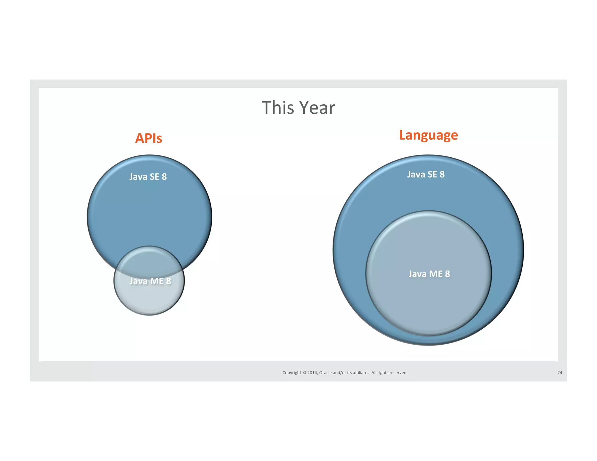 This*Year* 
APIs& Language& 
Java&SE&8& Java&SE&8& 
Java&ME&8& 
Copyright*©*2014,*Oracle*and/or*its*affiliates.*All*rights*reserved.*** 
Java&ME&8& 
24* 
 