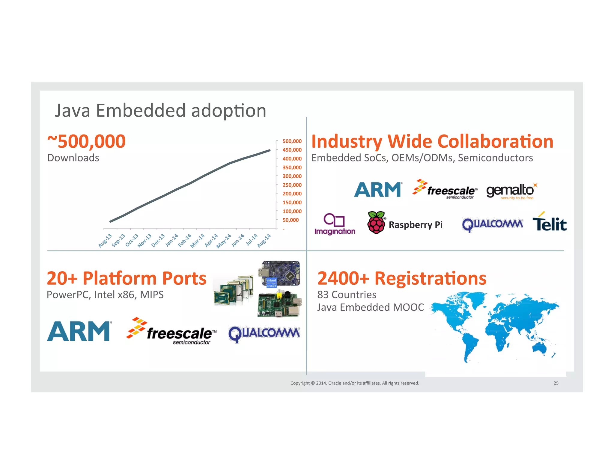 Industry&Wide&CollaboraMon& 
Embedded*SoCs,*OEMs/ODMs,*Semiconductors* 
Raspberry&Pi& 
&500,000&& 
&450,000&& 
&400,000&& 
&350,000&& 
&300,000&& 
&250,000&& 
&200,000&& 
&150,000&& 
&100,000&& 
&50,000&& 
Copyright*©*2014,*Oracle*and/or*its*affiliates.*All*rights*reserved.*** 25* 
Java*Embedded*adopIon* 
2400+&RegistraMons& 
83*Countries* 
Java*Embedded*MOOC* 
~500,000& 
Downloads* 
&Q&&&& 
20+&Planorm&Ports& 
PowerPC,*Intel*x86,*MIPS* 
 
