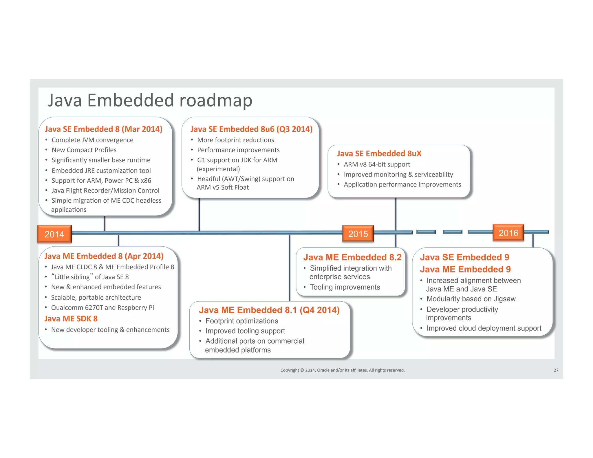 Java ME Embedded 8.2 
• Simplified integration with 
enterprise services 
• Tooling improvements 
Copyright*©*2014,*Oracle*and/or*its*affiliates.*All*rights*reserved.*** 
Java*Embedded*roadmap* 
2016 
Java&SE&Embedded&8&(Mar&2014)&& 
• Complete*JVM*convergence* 
• New*Compact*Profiles* 
• Significantly*smaller*base*runIme* 
• Embedded*JRE*customizaIon*tool* 
• Support*for*ARM,*Power*PC*&*x86* 
• Java*Flight*Recorder/Mission*Control* 
• Simple*migraIon*of*ME*CDC*headless* 
applicaIons* 
Java&SE&Embedded&8u6&(Q3&2014)& 
• More*footprint*reducIons* 
• Performance*improvements* 
• G1*support*on*JDK*for*ARM* 
(experimental)* 
• Headful*(AWT/Swing)*support*on** 
ARM*v5*Sop*Float* 
Java&SE&Embedded&8uX& 
• ARM*v8*64^bit*support* 
• Improved*monitoring*&*serviceability* 
• ApplicaIon*performance*improvements* 
Java&ME&Embedded&8&(Apr&2014)& 
• Java*ME*CLDC*8*&*ME*Embedded*Profile*8* 
• LiSle*sibling*of*Java*SE*8* 
• New**enhanced*embedded*features* 
• Scalable,*portable*architecture* 
• Qualcomm*6270T*and*Raspberry*Pi* 
JavaMESDK8 
• New*developer*tooling**enhancements* 
Java ME Embedded 8.1 (Q4 2014) 
• Footprint optimizations 
• Improved tooling support 
• Additional ports on commercial 
embedded platforms 
Java SE Embedded 9 
Java ME Embedded 9 
• Increased alignment between 
Java ME and Java SE 
• Modularity based on Jigsaw 
• Developer productivity 
improvements 
• Improved cloud deployment support 
2014 2015 
27* 
 