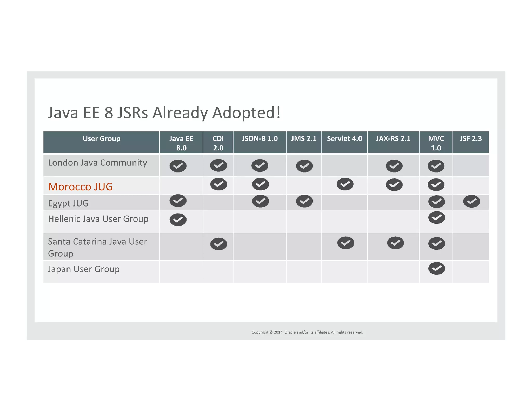 Java*EE*8*JSRs*Already*Adopted!* 
Copyright*©*2014,*Oracle*and/or*its*affiliates.*All*rights*reserved.*** 
UserGroup JavaEE 
8.0 
CDI 
2.0 
JSONQB1.0 JMS2.1 Servlet4.0 JAXQRS2.1 MVC 
1.0 
JSF2.3 
London*Java*Community* 
Morocco*JUG* 
Egypt*JUG* 
Hellenic*Java*User*Group* 
Santa*Catarina*Java*User* 
Group* 
Japan*User*Group* 
 