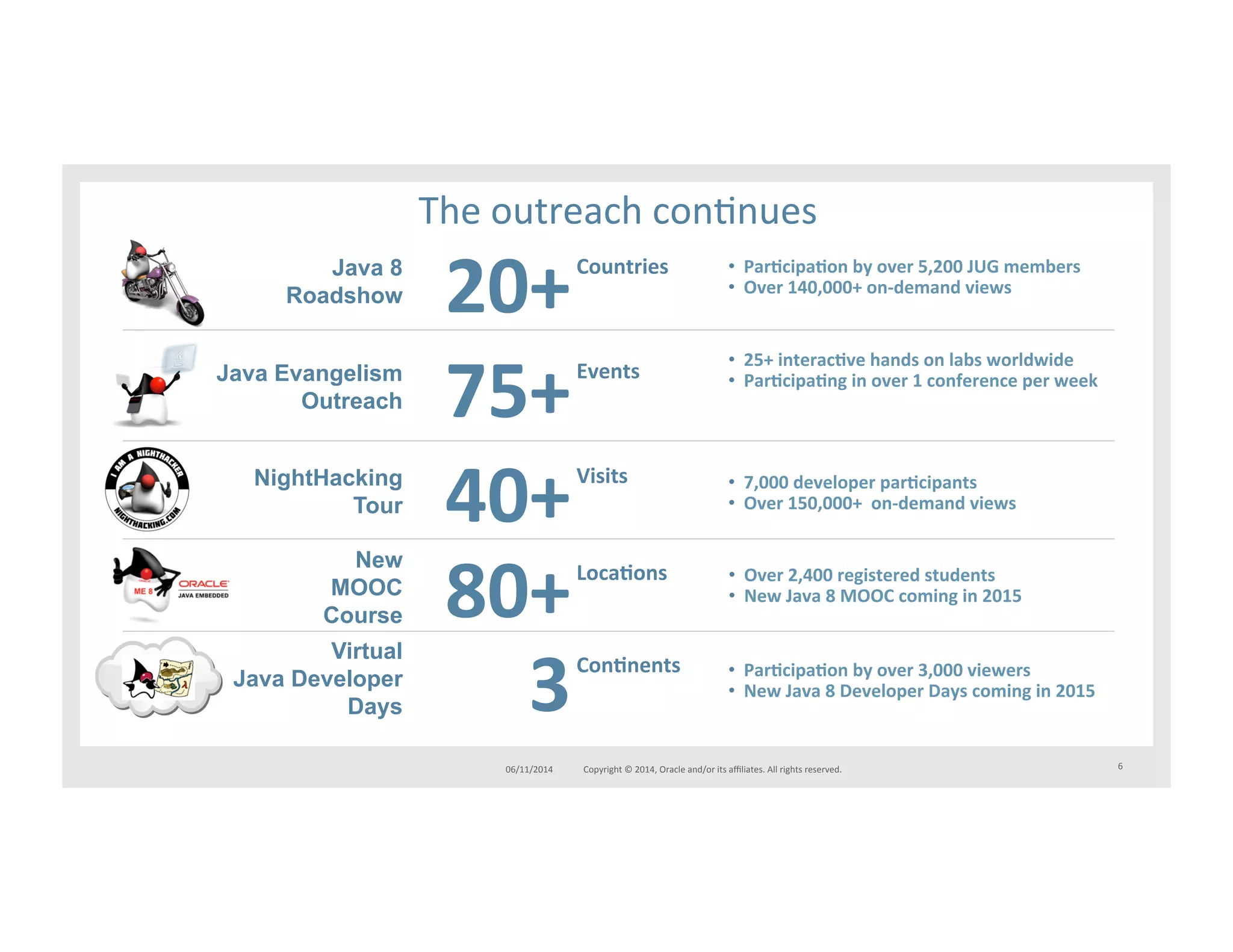 The*outreach*conInues* 
75+& • ParMcipaMng&in&over&1&conference&per&week& Events& 
40+& • Over&150,000+&&onQdemand&views& Visits& 
80+& • New&Java&8&MOOC&coming&in&2015& LocaMons& 
3& • New&Java&8&Developer&Days&coming&in&2015& ConMnents& 
Copyright*©*2014,*Oracle*and/or*its*affiliates.*All*rights*reserved.*** 
Java 8 
Roadshow 
• ParMcipaMon&by&over&5,200&JUG&members& 
• Over&140,000+&20+& onQdemand&views&& Countries& 
Java Evangelism 
Outreach 
• 25+&interacMve&hands&on&labs&worldwide& 
NightHacking 
Tour 
• 7,000&developer&parMcipants& 
New 
MOOC 
Course 
• Over&2,400&registered&students& 
06/11/2014* 6* 
Virtual 
Java Developer 
Days 
• ParMcipaMon&by&over&3,000&viewers& 
 