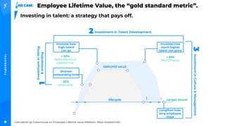 Longer tenure
Increase how
much higher
talent can grow
Lengthen how
long employee
stays
EMPLOYEE VALUE
- 30%
ramp time
+ 20%
Performance of
a better hire
+ 20%
Performance
Employee Lifetime Value, the “gold standard metric”.
Investing in talent: a strategy that pays off.
lifecycle
Calculation by Greenhouse on Employee Lifetime value (Medium, Maia Josebachvili).
Shorten
onboarding time
Increase how
high talent
can go
InvestmentinHiring
&onboarding
InvestmentinCulture&Management
Investment in Talent Development
1
2
3
 