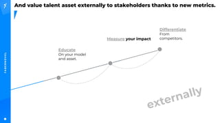 And value talent asset externally to stakeholders thanks to new metrics.
Educate
On your model
and asset.
Measure your impact
Differentiate
From
competitors.
externally
 