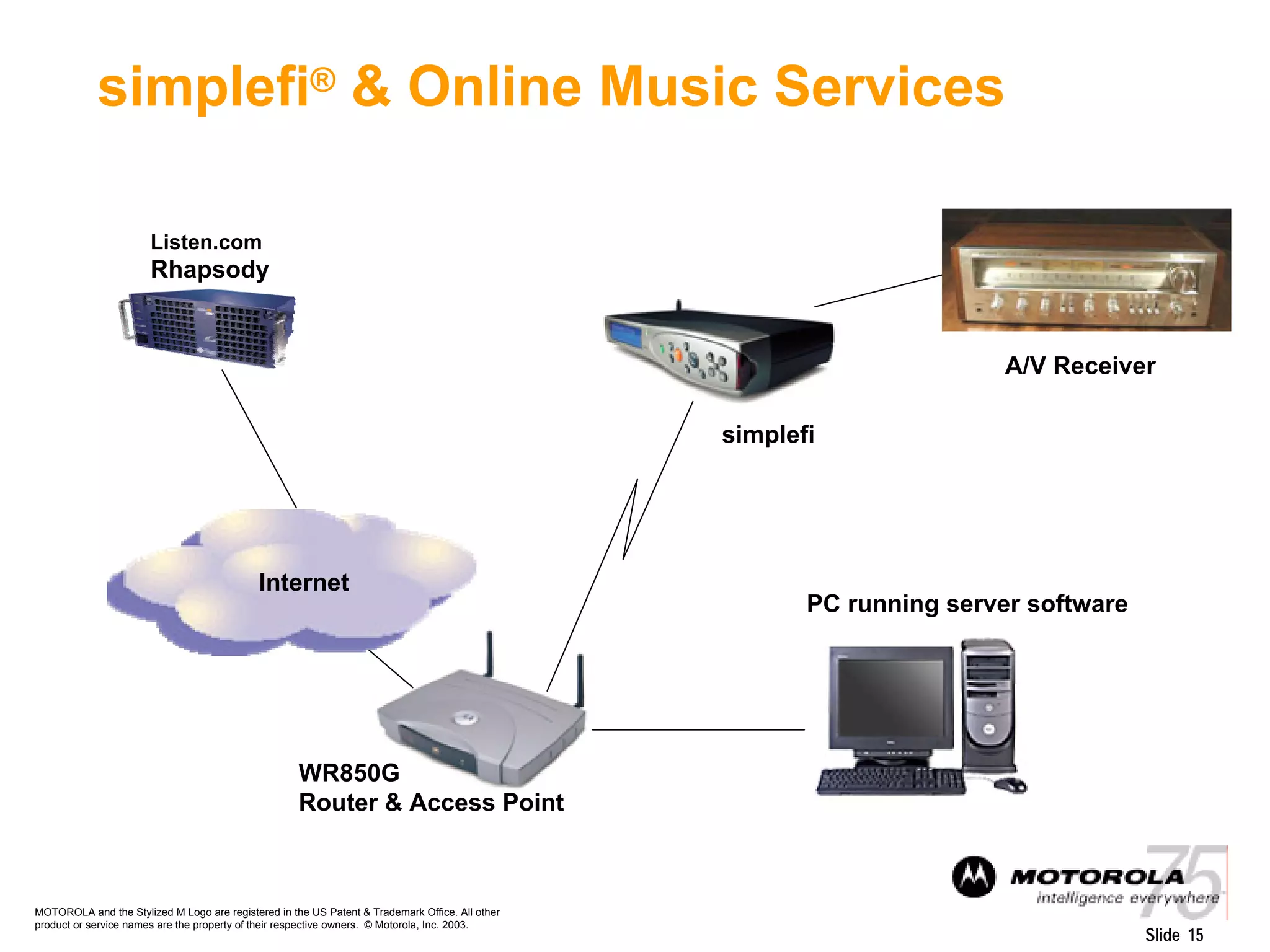 MOTOROLA and the Stylized M Logo are registered in the US Patent & Trademark Office. All other
product or service names are the property of their respective owners. © Motorola, Inc. 2003.
Slide 15
simplefi® & Online Music Services
Internet
Listen.com
Rhapsody
WR850G
Router & Access Point
simplefi
A/V Receiver
PC running server software
 