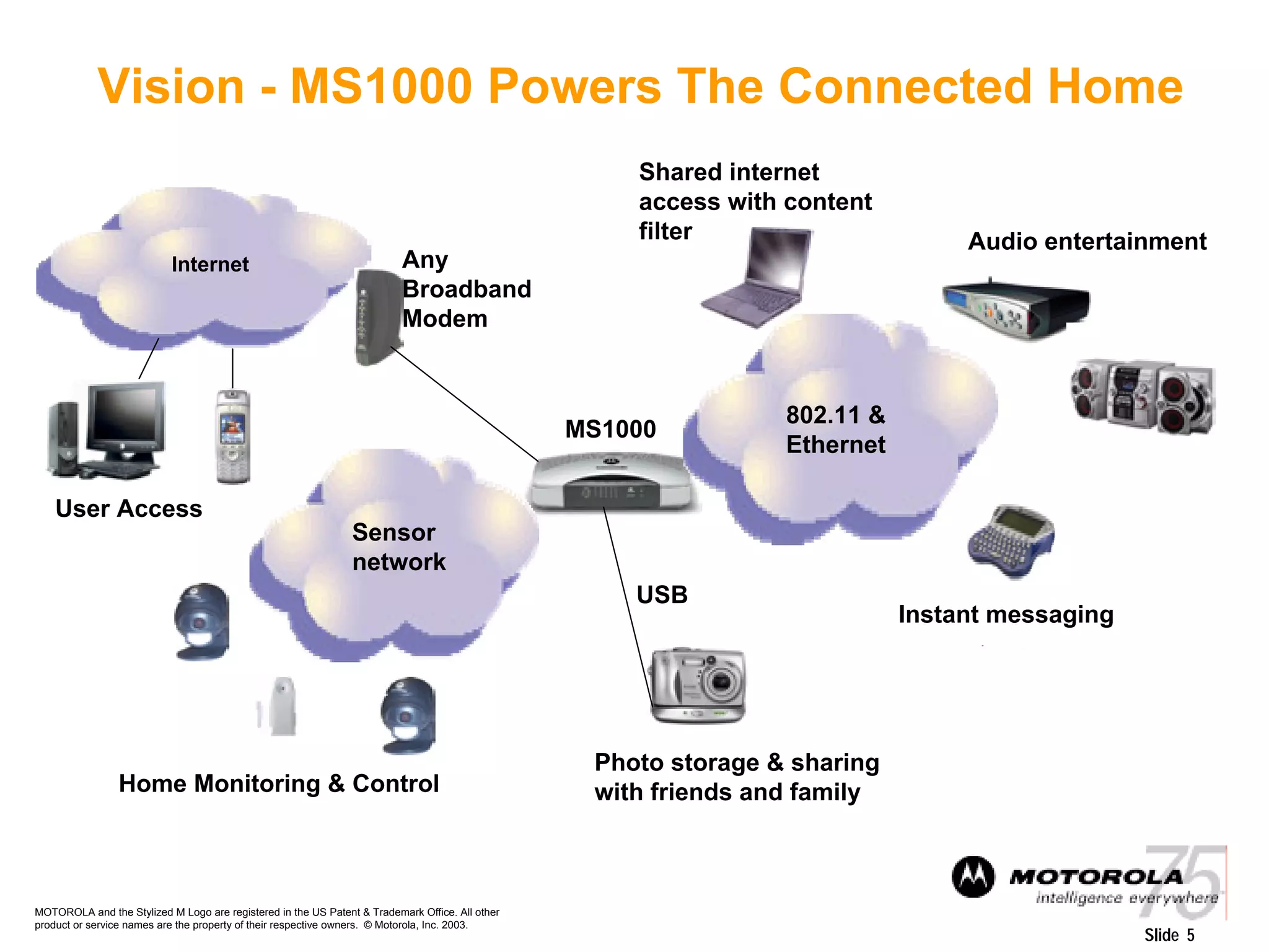 MOTOROLA and the Stylized M Logo are registered in the US Patent & Trademark Office. All other
product or service names are the property of their respective owners. © Motorola, Inc. 2003.
Slide 5
Vision - MS1000 Powers The Connected Home
Internet Any
Broadband
Modem
MS1000
Home Monitoring & Control
Audio entertainment
Photo storage & sharing
with friends and family
Shared internet
access with content
filter
USB
802.11 &
Ethernet
Sensor
network
User Access
Instant messaging
 