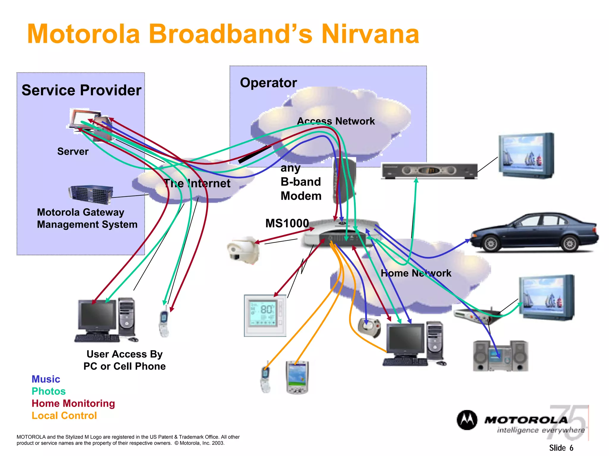 MOTOROLA and the Stylized M Logo are registered in the US Patent & Trademark Office. All other
product or service names are the property of their respective owners. © Motorola, Inc. 2003.
Slide 6
Motorola Broadband’s Nirvana
Music
Photos
Home Monitoring
Local Control
Access Network
Operator
Server
Motorola Gateway
Management System
Service Provider
The Internet
any
B-band
Modem
MS1000
User Access By
PC or Cell Phone
Home Network
 