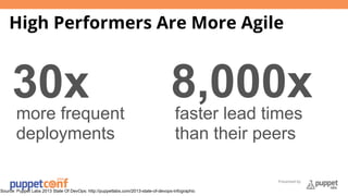 High Performers Are More Agile 
30x 8,000x more frequent 
faster lead times 
deployments 
than their peers 
Presented by 
Source: Puppet Labs 2013 State Of DevOps: http://puppetlabs.com/2013-state-of-devops-infographic 
 