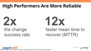 High Performers Are More Reliable 
Presented by 
2x 12x the change 
success rate 
faster mean time to 
recover (MTTR) 
Source: Puppet Labs 2013 State Of DevOps: http://puppetlabs.com/2013-state-of-devops-infographic 
 