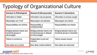 Typology of Organizational Culture 
Presented by 
Source: Typology Of Organizational Culture (Westrum, 2004) 
 