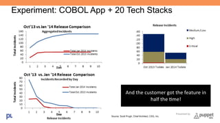 And 
the 
customer 
got 
the 
feature 
in 
half 
the 
6me! 
Presented by 
Experiment: COBOL App + 20 Tech Stacks 
Source: Scott Prugh, Chief Architect, CSG, Inc. 
 