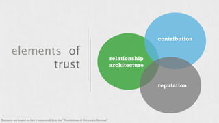 elements of 
trust relationship 
architecture 
contribution 
reputation 
Elements are based on Kay’s framework from the “Foundations of Corporate Success” 
 