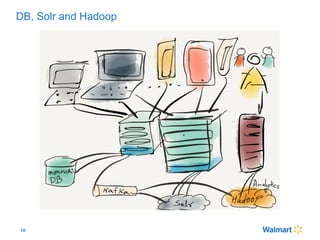 16
DB, Solr and Hadoop
 