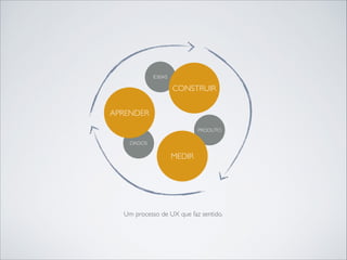 IDEIAS

CONSTRUIR
APRENDER
PRODUTO
DADOS

MEDIR

Um processo de UX que faz sentido.

 