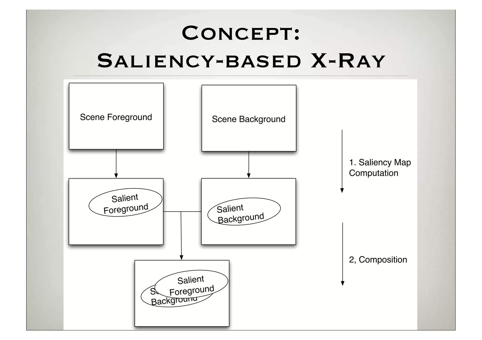 Concept:
   Saliency-based X-Ray
Scene Foreground                 Scene Background



                                                    1. Saliency Map
                                                    Computation


       Salient
     Foreground                      Salient
                                     Background



                                                    2, Composition

                         Salient
                  Salient reground
                       Fo
                  Bac kground
 