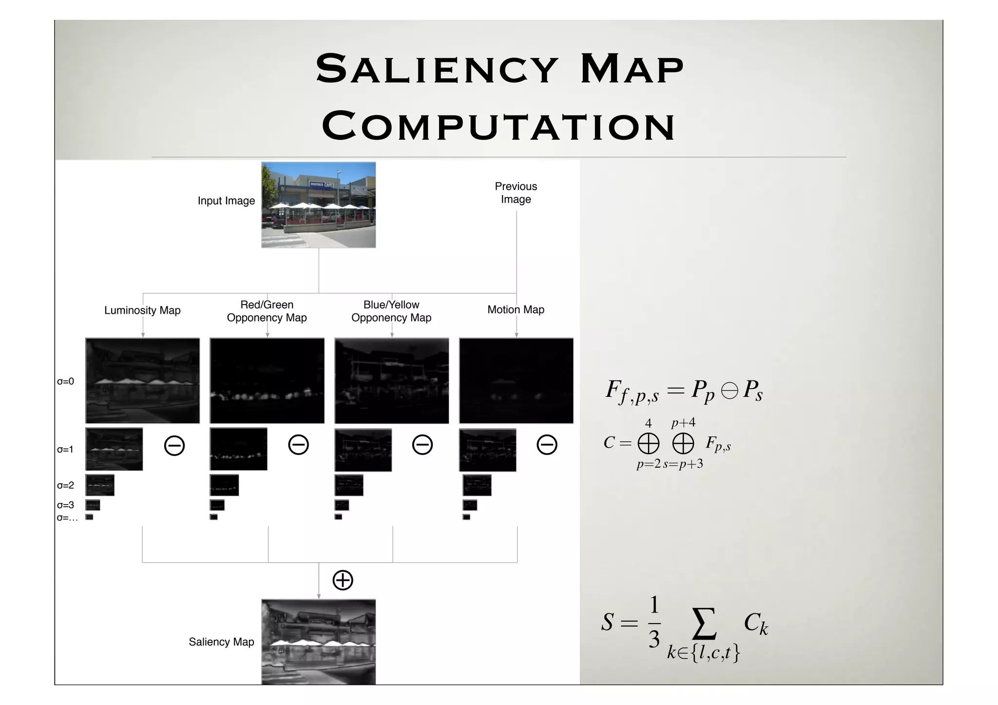 ly on visual data.
                                                                                                r g
  chnique uses saliency maps                                                            Mrg =
  f the occluder and occluded
We ﬁrst compute the saliency
                                                   Saliency Map                               max(r, g, b)                              Oc




                                                                b min(r, g)
  ons. Second, we perform a
 lient regions in the occluder
                                                   Computation g, b)
                                                            M =
                                                                 max(r,                  by
                                                    Figure 4: Saliency map computation: an input image is split into fe
 e occluded region are made                         ture maps which are across-scale subtracted to a single map Mc .
                                                       These mapsPrevious and Mby are combined into mimic the recepti
                                                                       Mrg
   transparent. When salientInput Image                                Image
                                                    ﬁelds of the human eye. The features mapsthe luminosity chann
                                                       Motion is deﬁned as observed changes in are combined to yie
 ding to their strength. With                                Figure 4: Saliency map computation: an input image is split into fea-
                                                    the ﬁnal saliencywhich are across-scale subtracted to mimic the receptive
                                                    over time. maps map.
                                                             ture
 hile still maintaining strong                         and ﬁelds inthe human eye. The addition and across-scale subtractio
                                                              denote across scale features maps are combined to yield
                                                       Contrasts of the dyadic feature pyramids are modeled as acro
 or the two stages (Saliency                                   the ﬁnal saliency map.
                                                    scale subtraction Map across scale addition and across-scale subtraction.levels of t
                                     Red/Green         Blue/Yellow      denote between ﬁne and coarse scaled
                                                                   and Motion
omposition (Section 3.2), we
             Luminosity Map
                                   Opponency Map     Opponency Map
                                                    pyramid. For each of the features, a set of feature maps are gene
X-ray technique.                                    S 2 {3, 4}.2Features maps arecombined using using across-scale additi
                                                    ated as: S {3, 4}. Features maps are combined across-scale addition
                                                                                                                                  Figure 5
                                                                                                                                  ries of ﬁ
 m, which only used edges as
           σ=0
                                                        to yield to yield conspicuity maps: = Pp Ps
                                                                   conspicuity maps:   Ff ,p,s                                      , , an
 ionally employs luminosity,                                                                  4 p+4
                                                                                                                                  values.

 es the effect for luminosity, ⊖                    where ⊖ represents the visual4feature f 2 {l, c, m}. p and s ref
                                                           f                  = M p+4
                                                                                              M M
                                                                      ⊖ areC appliedM p 2 {2, 3, 4}, s = p + S, ﬁn
                                                                                       Fp,s
           σ=1          ⊖
 are preserved. Figure 3(a,b)                       to pyramid levels and C = p=2 s=p+3as Fp,s                This
                                                                                                                   an
           σ=2
                                                                                                              and occ
           σ=3                                                                              p=2 s=p+3
                                                                Finally, all conspicuity maps are combined to form the saliency with em
           σ=…                                               map:
                                                                                            1                                   4 E VA
                                                      Finally, all conspicuity Smaps Â Ck =
                                                                                            3 k2{l,c,t} combined to form the salien
                                                                                                 are                            We hav
                                                   ⊕map:                                                                        saliency
                                                                                                                                target ac
                                                                At this point, a saliency map1 been created for an image, com-
                                                                                              has
                                                                                                  Â
                                                             bining the hue, luminosity= motion features. In the next stage,    gate vis
                                                                                       S and              Ck                    techniqu
                              Saliency Map                                                   3 k2{l,c,t}
                                                             occluded and occluder regions are composed using their saliency
                                                                                                                                   Our d
                                                             information to create the ﬁnal AR X-ray image.
                                                                                                                                capabili
                                                                                                                                how it
                                                      At this3.2 Composition map has been created for an image, com
                                                               point, a saliency
 