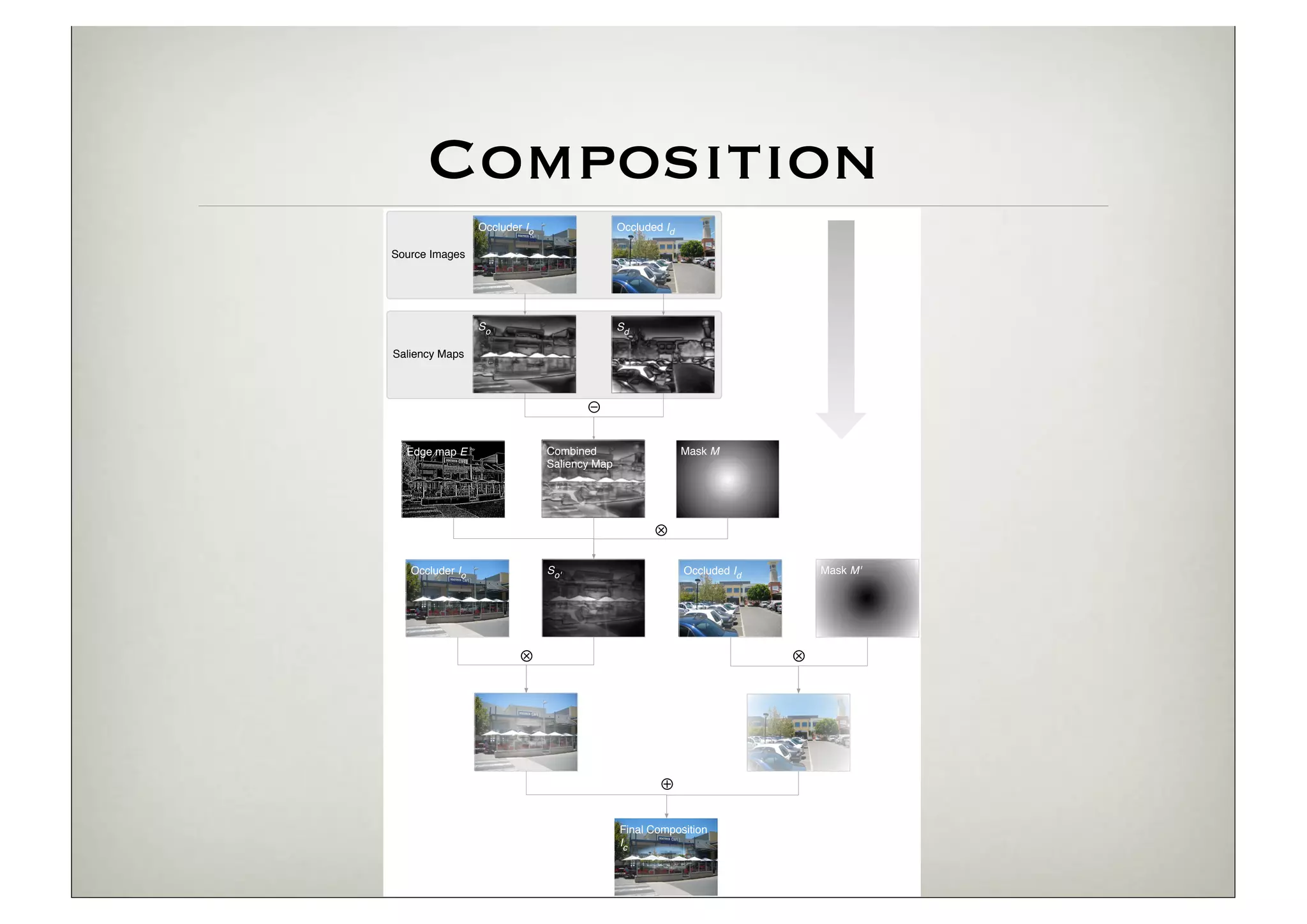 Composition
                 Occluder Io                  Occluded Id

Source Images




                 So                           Sd

Saliency Maps




                                      ⊖

  Edge map E                   Combined                     Mask M
                               Saliency Map




                                                     ⊗
   Occluder Io                 So'                          Occluded Id       Mask M'




                         ⊗                                                ⊗




                                                      ⊕

                                              Final Composition
                                              Ic
 
