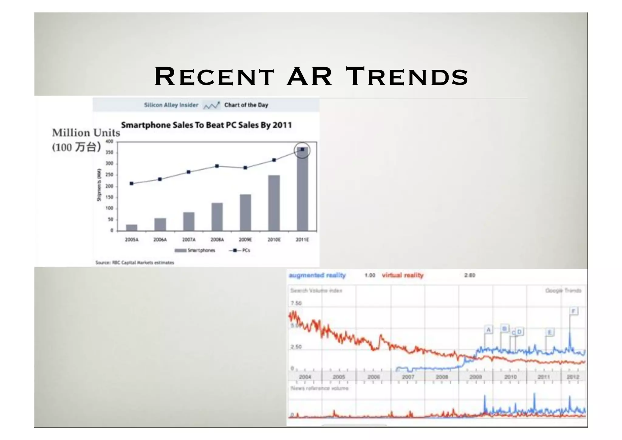 Recent AR Trends
 