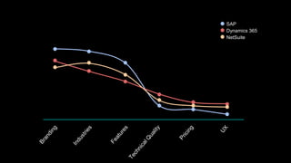 SAP
Dynamics 365
NetSuite
 