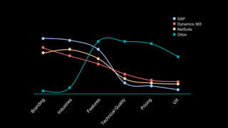 SAP
Dynamics 365
NetSuite
Odoo
 