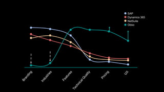 SAP
Dynamics 365
NetSuite
Odoo
 