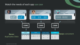 Time 4:00 PM
Room B405
Teacher Anita
Time 2:00 PM
Room A102
Teacher Adam
Math 201 Science102
Match the needs of each app use case
Time 2:00 PM Room A312 Students 60
Time 4:00 PM Room B405 Students 90
Time 6:00 PM Room A151 Students 20
Science102
Course Science 101 Teachers Adam, Alex
Course Science 102 Teachers Anita, Anna
Course Science 201 Teachers Anita, Adam
TEACHER SCHEDULE FOR ANITA
SCIENCE DEPT
COU RSE CU RR ICULU M
FOR SCIENCE
ST UD ENT SCH ED ULE FOR JIL L
M AT H M AJOR
Never
duplicates Data
Always consistent
Copyright © 2024, Oracle and/or its affiliates
 
