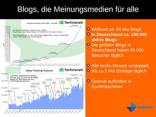 Blogs, die Meinungsmedien für alle Weltweit ca. 50 Mio Blogs In Deutschland ca. 150.000 aktive Blogs Die größten Blogs in Deutschland haben 50.000 Besucher täglich Alle sechs Monate verdoppelt Bis zu 2 Mio Einträge täglich Optimal auffindbar in Suchmaschinen 