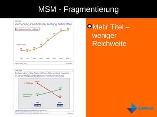 MSM - Fragmentierung Mehr Titel – weniger Reichweite 