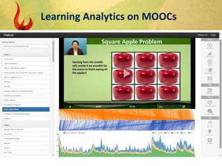 Learning Analytics on MOOCs
 