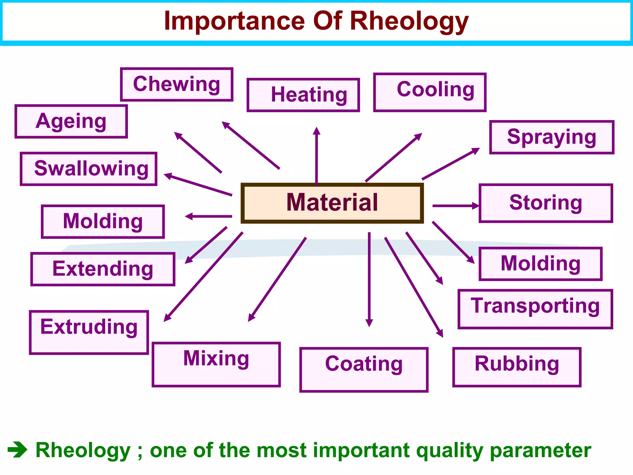 Importance Of Rheology
Material
Spraying
Transporting
Extending
Extruding
Molding
Heating
Swallowing
Storing
Molding
RubbingCoatingMixing
Chewing Cooling
 Rheology ; one of the most important quality parameter
Ageing
 