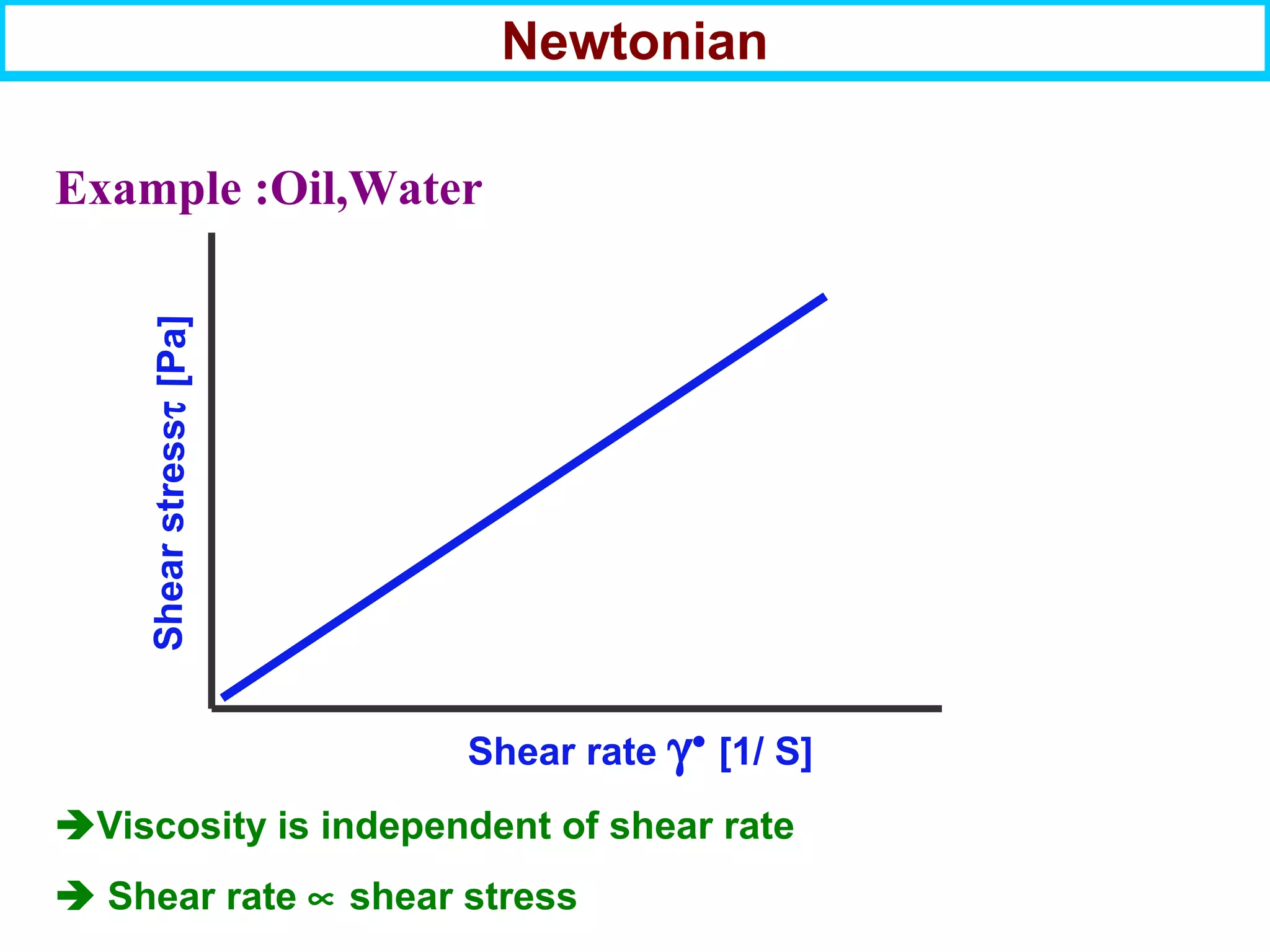 Newtonian
Example :Oil,Water
Shear rate γ•
[1/ S]
Shearstressτ[Pa]
Viscosity is independent of shear rate
 Shear rate ∝ shear stress
 