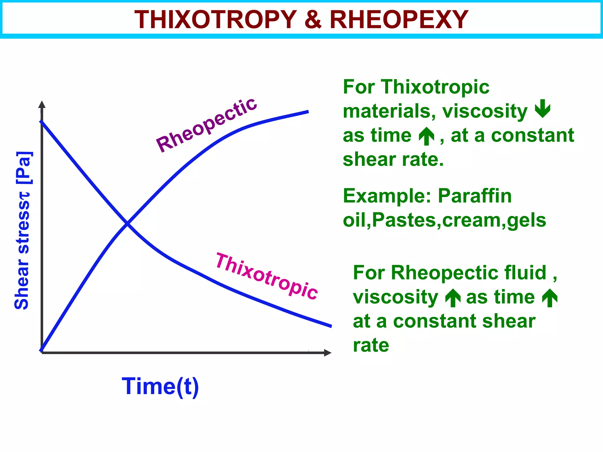 THIXOTROPY & RHEOPEXY
Time(t)
For Thixotropic
materials, viscosity 
as time , at a constant
shear rate.
Example: Paraffin
oil,Pastes,cream,gels
For Rheopectic fluid ,
viscosity as time 
at a constant shear
rate
Thixotropic
Rheopectic
Shearstressτ[Pa]
 