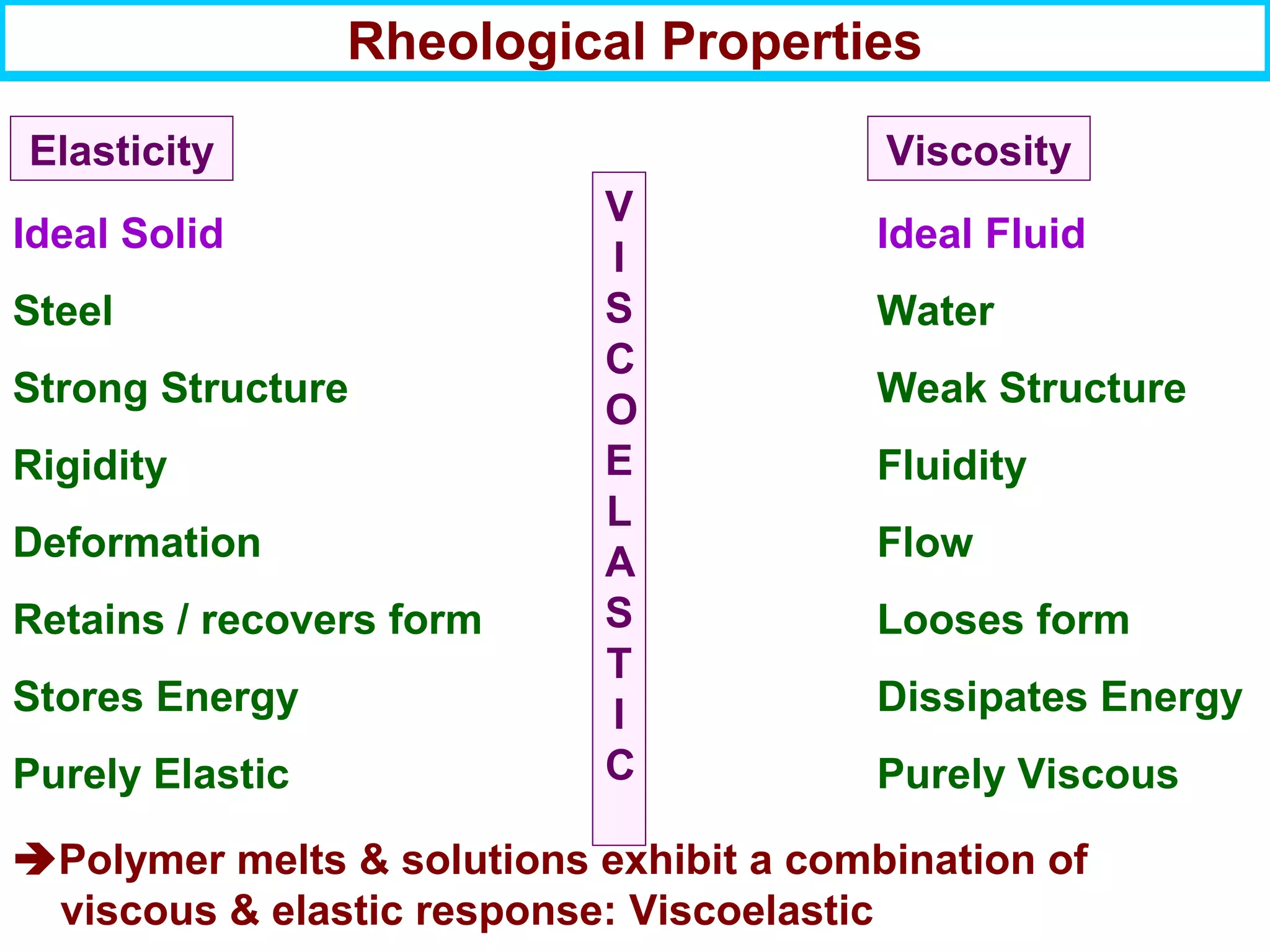 Rheological Properties
Ideal Solid Ideal Fluid
Steel Water
Strong Structure Weak Structure
Rigidity Fluidity
Deformation Flow
Retains / recovers form Looses form
Stores Energy Dissipates Energy
Purely Elastic Purely Viscous
V
I
S
C
O
E
L
A
S
T
I
C
Elasticity Viscosity
Polymer melts & solutions exhibit a combination of
viscous & elastic response: Viscoelastic
 