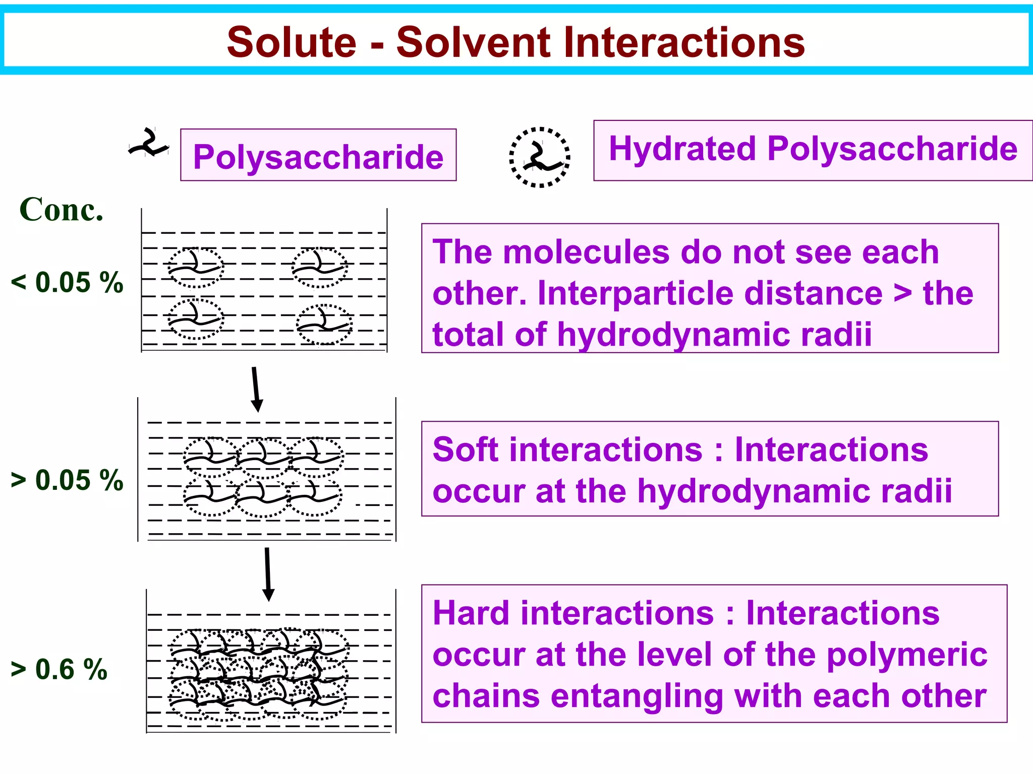 Solute - Solvent Interactions
Polysaccharide Hydrated Polysaccharide
The molecules do not see each
other. Interparticle distance > the
total of hydrodynamic radii
Soft interactions : Interactions
occur at the hydrodynamic radii
Hard interactions : Interactions
occur at the level of the polymeric
chains entangling with each other
< 0.05 %
Conc.
> 0.05 %
> 0.6 %
 