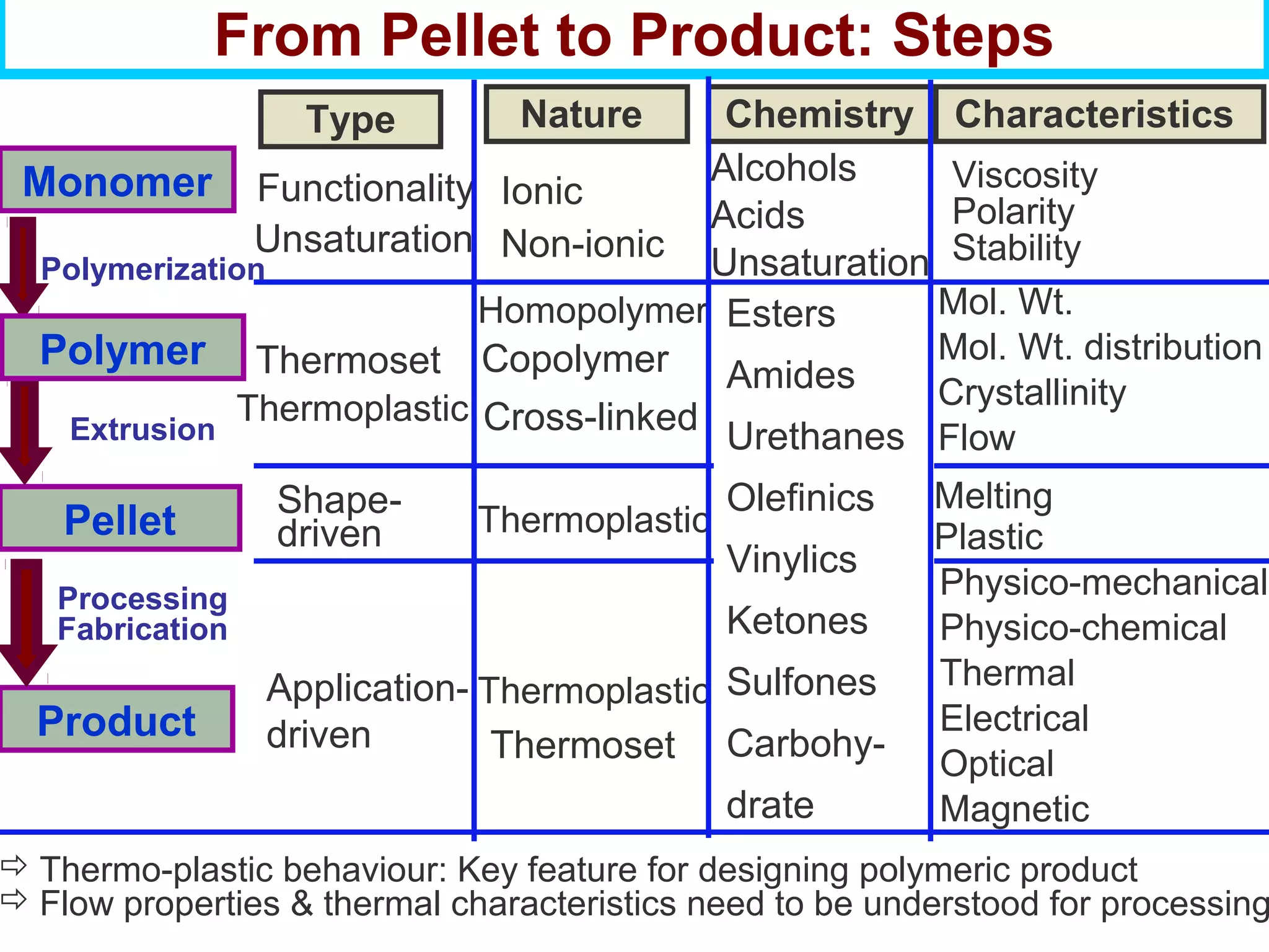 Monomer
Pellet
From Pellet to Product: Steps
Product
Type CharacteristicsNature Chemistry
IonicFunctionality
Unsaturation Non-ionic
Esters
Amides
Urethanes
Olefinics
Vinylics
Ketones
Sulfones
Carbohy-
drate
Viscosity
Polarity
Stability
Physico-mechanical
Physico-chemical
Thermal
Electrical
Optical
Magnetic
Homopolymer
Copolymer
Cross-linked
Thermoplastic
Thermoplastic
Thermoset
Melting
Plastic
Mol. Wt.
Mol. Wt. distribution
Crystallinity
Flow
Alcohols
Acids
Unsaturation
Application-
driven
Shape-
driven
 Thermo-plastic behaviour: Key feature for designing polymeric product
 Flow properties & thermal characteristics need to be understood for processing
Polymerization
Extrusion
Processing
Fabrication
Thermoplastic
ThermosetPolymer
 