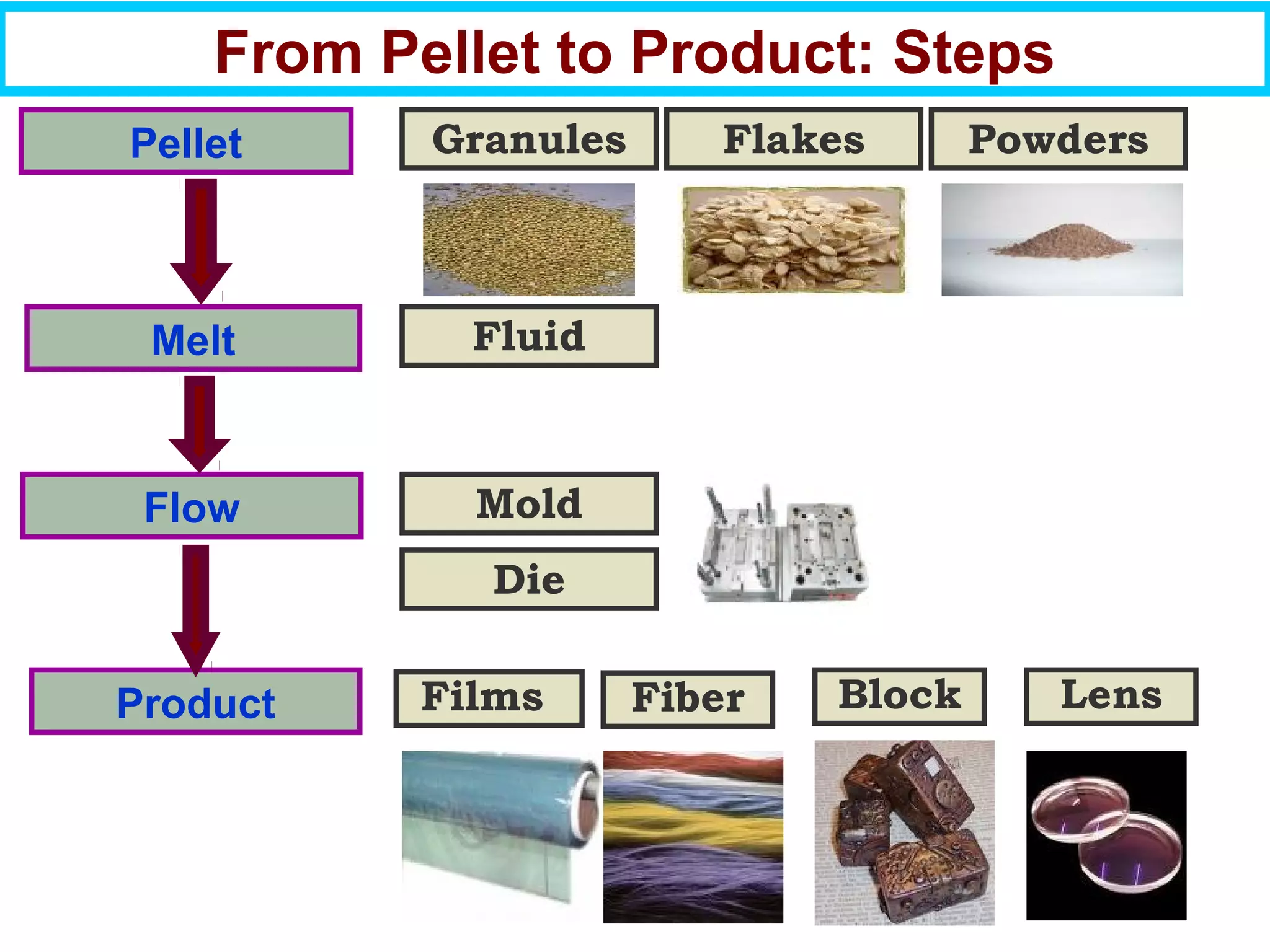 Granules
Melt
Pellet
Flow
From Pellet to Product: Steps
Product
Flakes Powders
Fluid
Block
Die
Mold
Films LensFiber
 