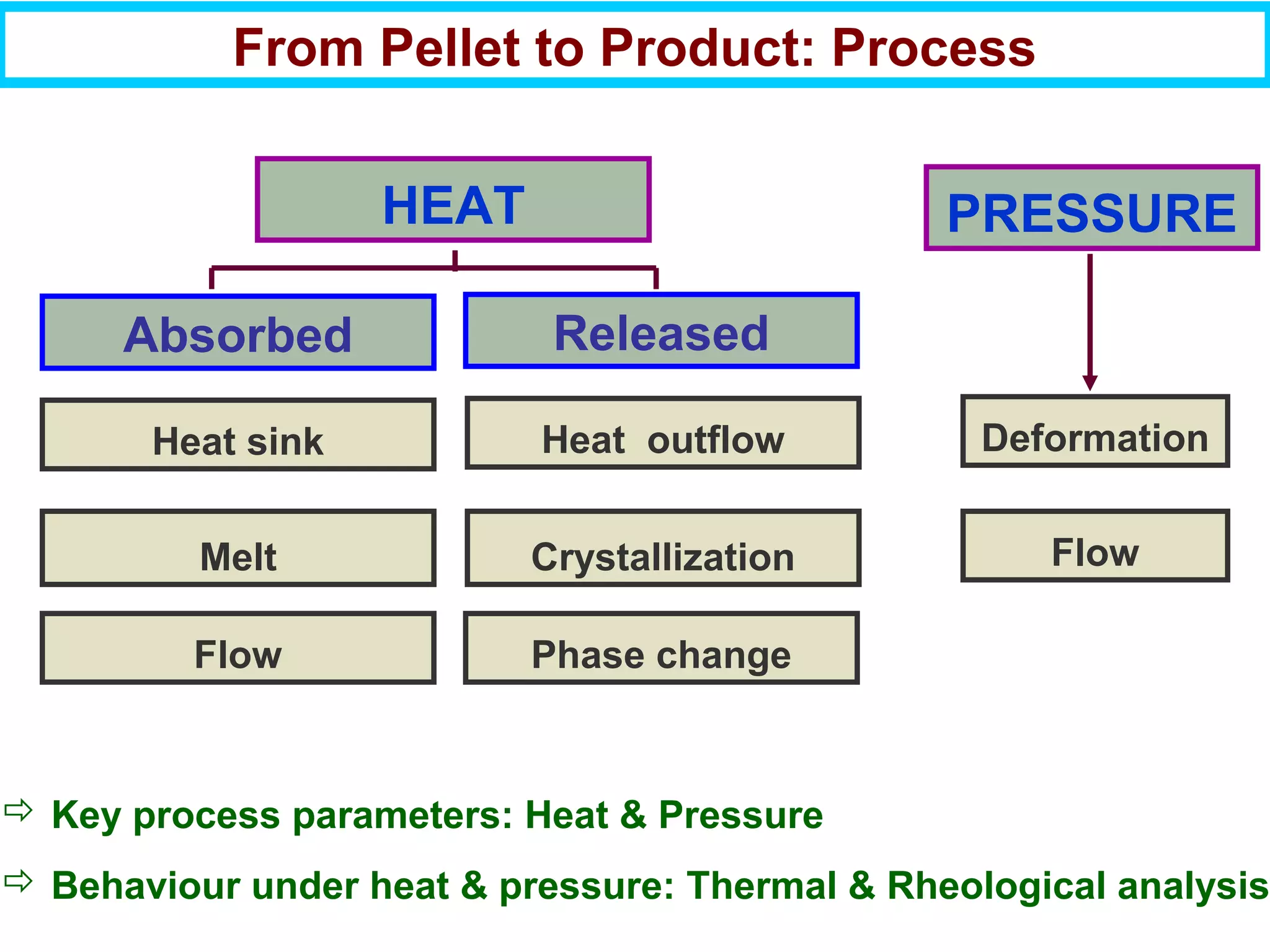 Heat sink
PRESSUREHEAT
From Pellet to Product: Process
Melt
Absorbed Released
Heat outflow
Crystallization
Deformation
Flow
Phase change
 Key process parameters: Heat & Pressure
 Behaviour under heat & pressure: Thermal & Rheological analysis
Flow
 
