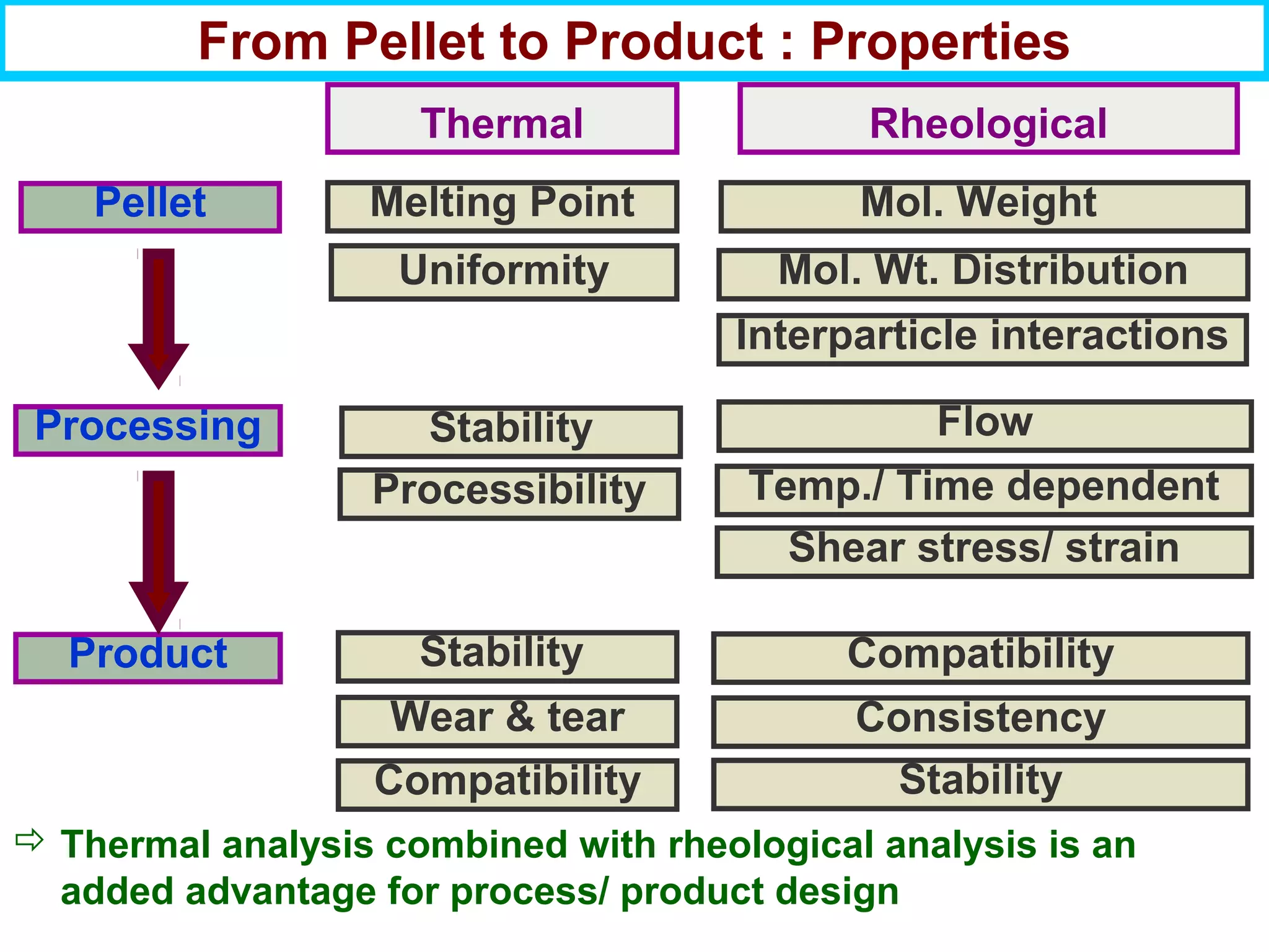 Melting PointPellet
Processing
From Pellet to Product : Properties
Product
Mol. Weight
Uniformity
Stability Flow
Wear & tear
Stability Compatibility
Mol. Wt. Distribution
Compatibility
Thermal Rheological
Temp./ Time dependent
Shear stress/ strain
Consistency
 Thermal analysis combined with rheological analysis is an
added advantage for process/ product design
Stability
Interparticle interactions
Processibility
 