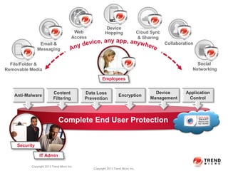 Employees
Complete End User Protection
Device
Hopping
Email &
Messaging
Web
Access
Collaboration
Cloud Sync
& Sharing
Social
Networking
File/Folder &
Removable Media
Anti-Malware Encryption
Application
Control
Device
Management
Data Loss
Prevention
Content
Filtering
Copyright 2013 Trend Micro Inc.
IT Admin
Security
Copyright 2013 Trend Micro Inc.
 