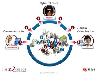 Consumerization
Cloud &
Virtualization
Employees IT
Cyber Threats
Attacker
Copyright 2013 Trend Micro Inc.
 
