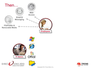 Email &
Messaging
Web
Access
File/Folder &
Removable Media
IT Admin
Then…
Copyright 2013 Trend Micro Inc.
Employees
 
