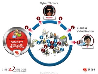 Cloud &
Virtualization
IT
Cyber Threats
Attacker
Copyright 2013 Trend Micro Inc.
 