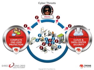 Cloud &
Virtualization
Employees IT
Cyber Threats
Attacker
Copyright 2013 Trend Micro Inc.
 