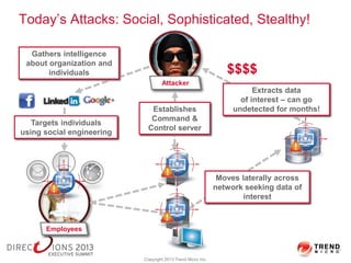 Attacker
Gathers intelligence
about organization and
individuals
Employees
Targets individuals
using social engineering
Es...