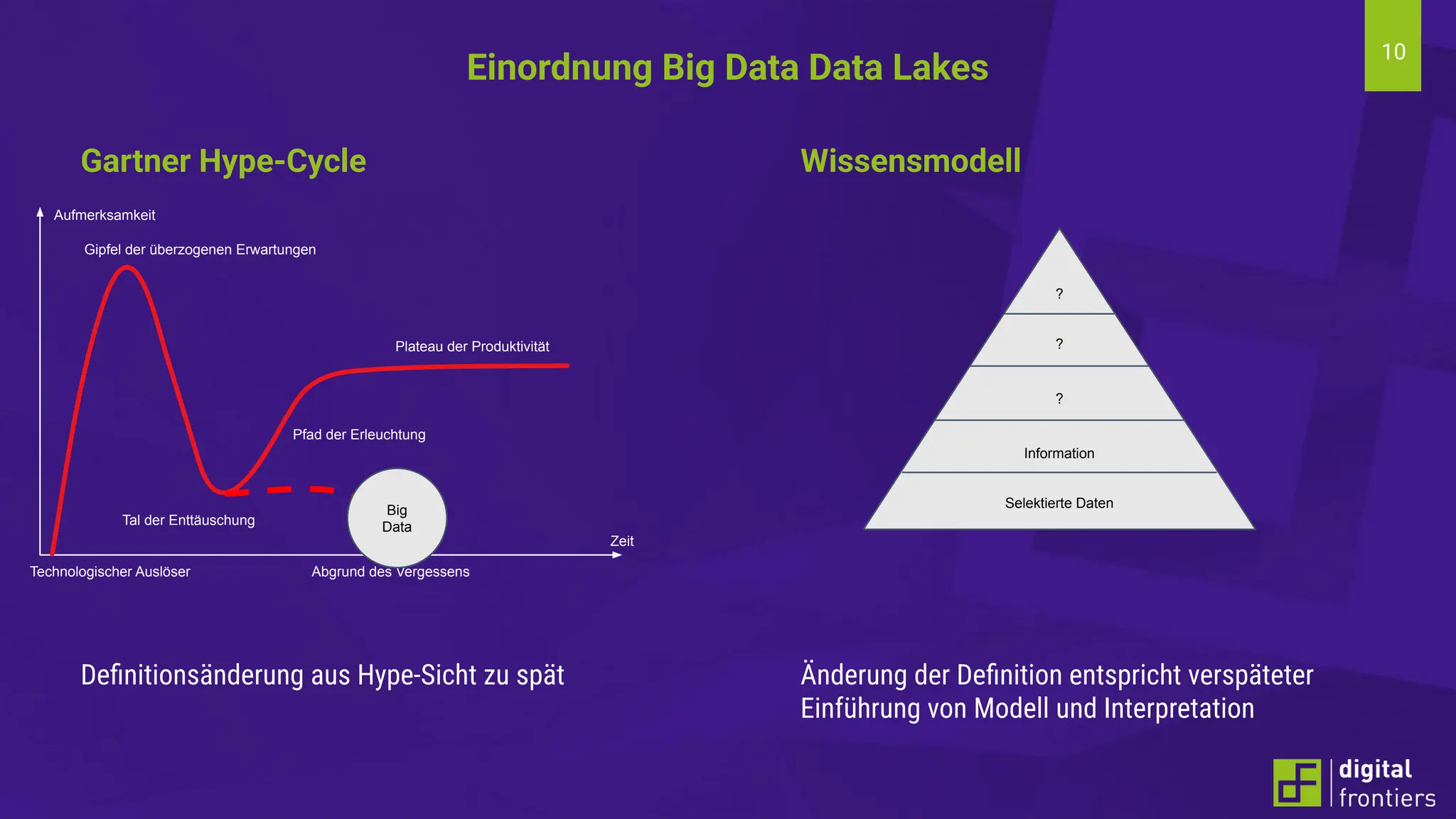 10
Wissensmodell
Änderung der Deﬁnition entspricht verspäteter
Einführung von Modell und Interpretation
Einordnung Big Data Data Lakes
Gartner Hype-Cycle
Deﬁnitionsänderung aus Hype-Sicht zu spät
Aufmerksamkeit
Zeit
Technologischer Auslöser
Gipfel der überzogenen Erwartungen
Tal der Enttäuschung
Pfad der Erleuchtung
Plateau der Produktivität
Abgrund des Vergessens
Big
Data
?
?
?
Information
Selektierte Daten
 
